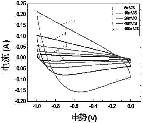 Preparation method of nitrogen-rich porous carbon fiber electrode material modified by melamine resin