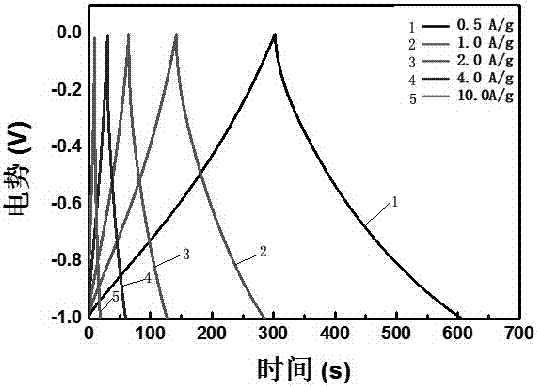 Preparation method of nitrogen-rich porous carbon fiber electrode material modified by melamine resin