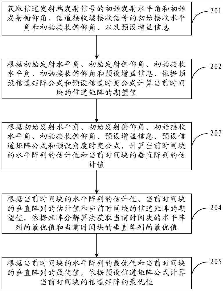 A channel tracking method and device