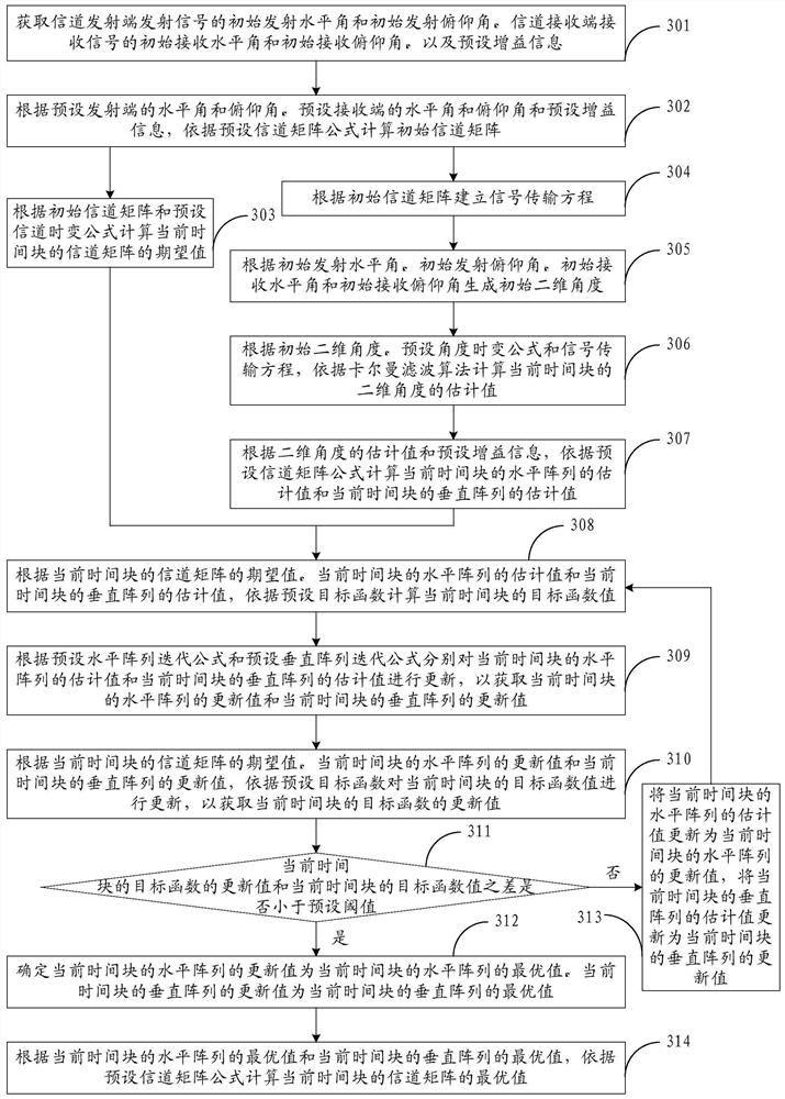 A channel tracking method and device