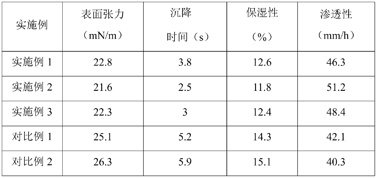 Moisturizing dust suppressant and preparation method thereof