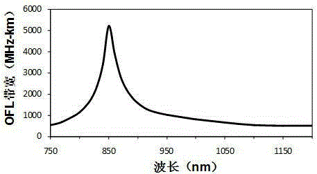 High-bandwidth anti-bending multimode fiber