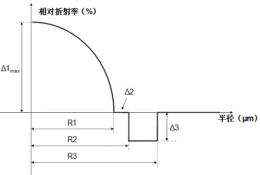 High-bandwidth anti-bending multimode fiber