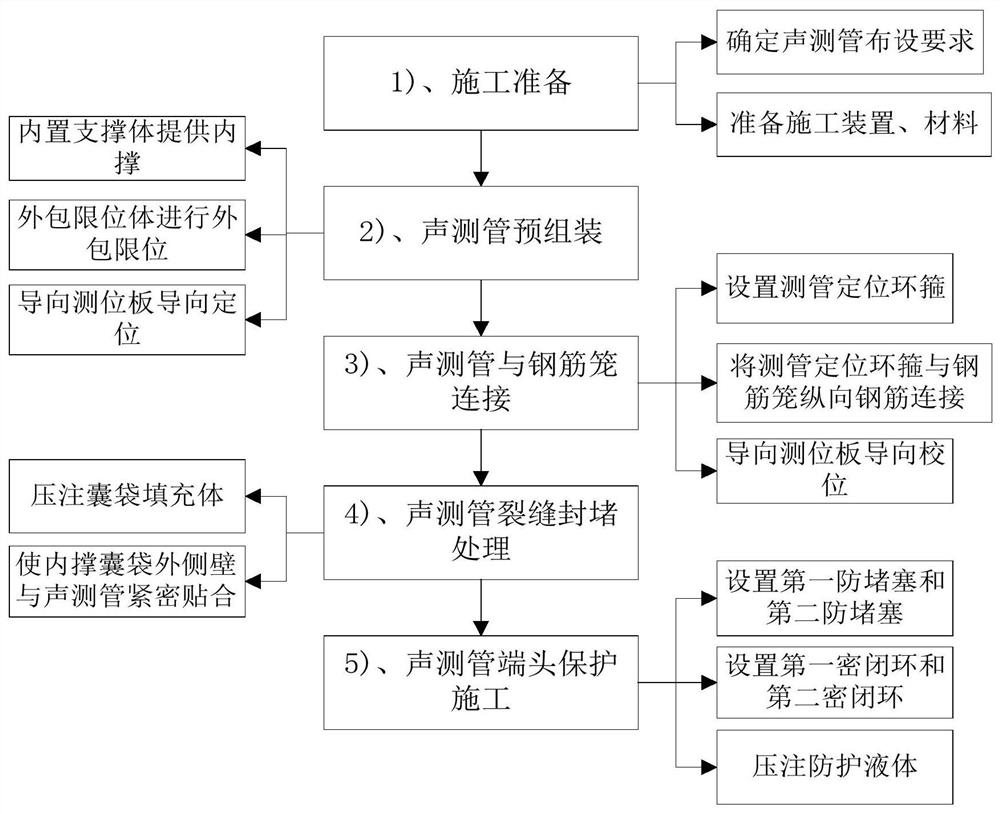 The construction method of the installation structure of the foundation pile acoustic measuring tube