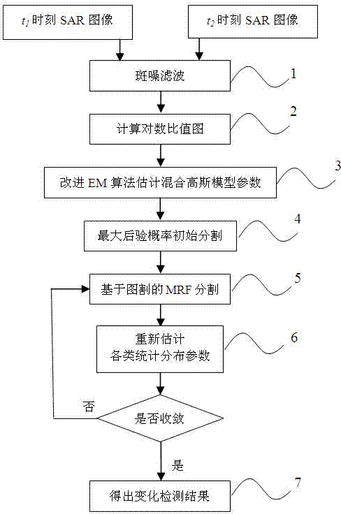 Markov random field (MRF) iteration-based synthetic aperture radar (SAR) unsupervised change detection method and device