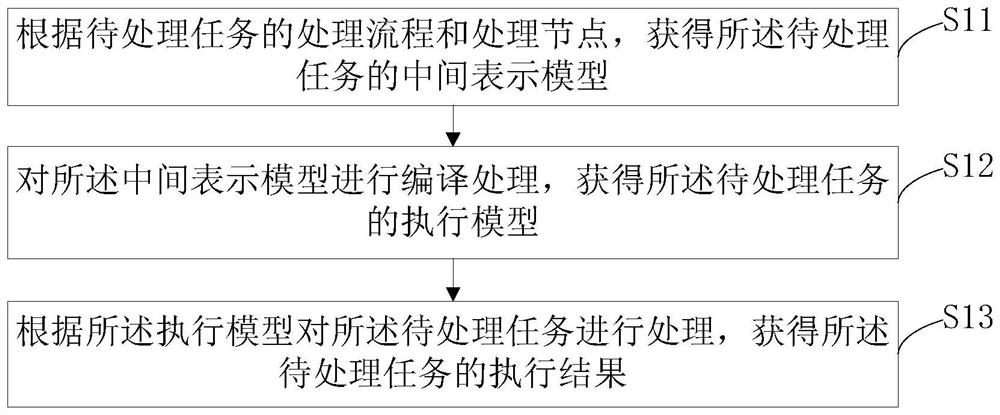 Task processing method and device, electronic equipment and storage medium