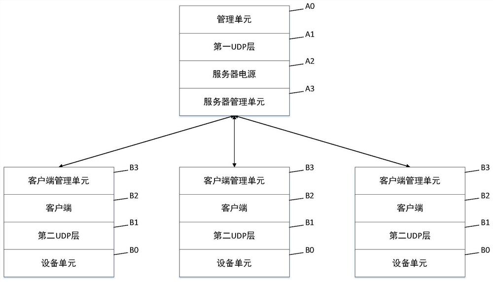 Internet of Things communication management architecture