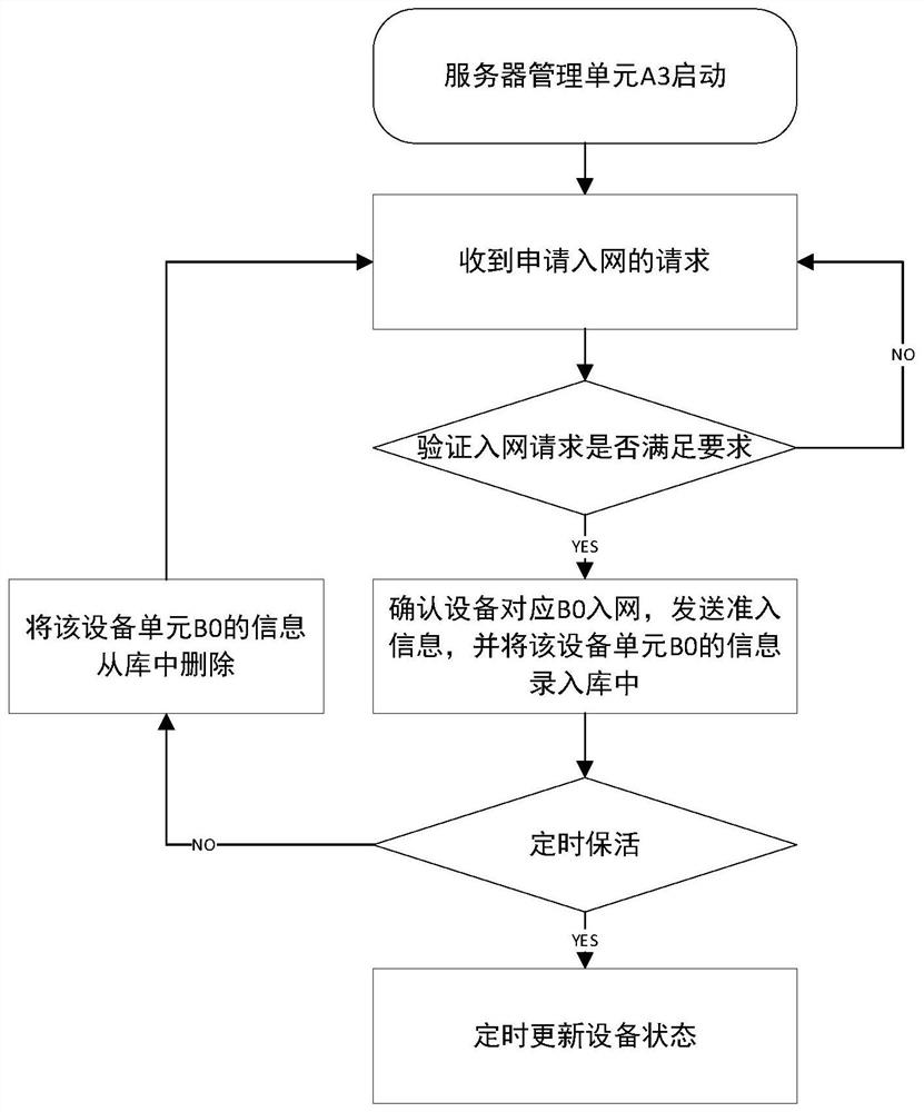 Internet of Things communication management architecture