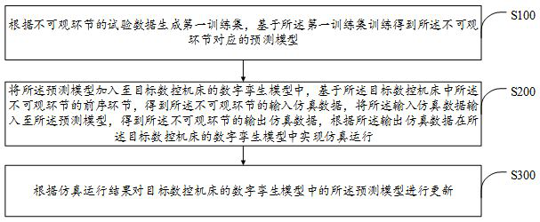 Numerical control machine tool unobservable link simulation method and device, terminal and storage medium