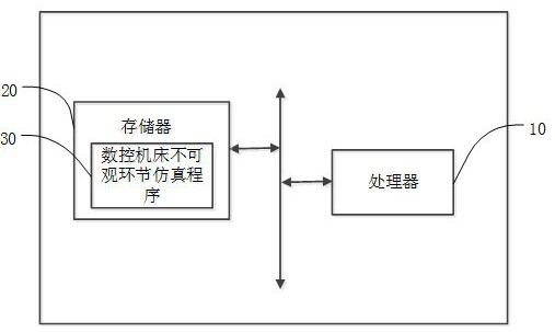 Numerical control machine tool unobservable link simulation method and device, terminal and storage medium