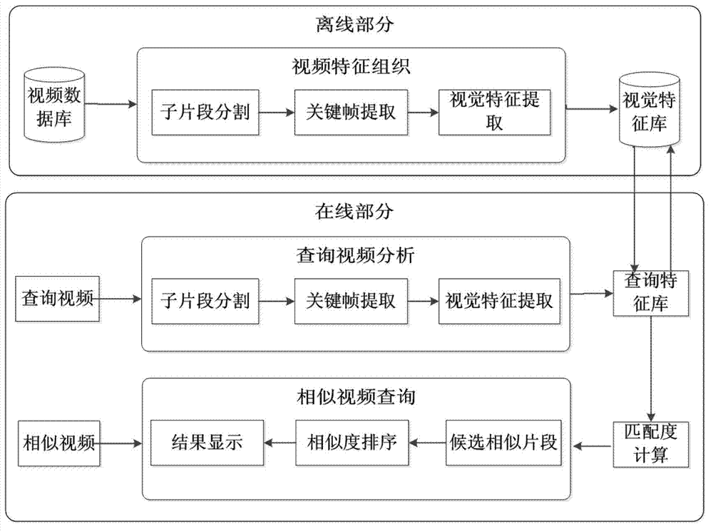 Method for retrieving similar video clips based on sports competition videos