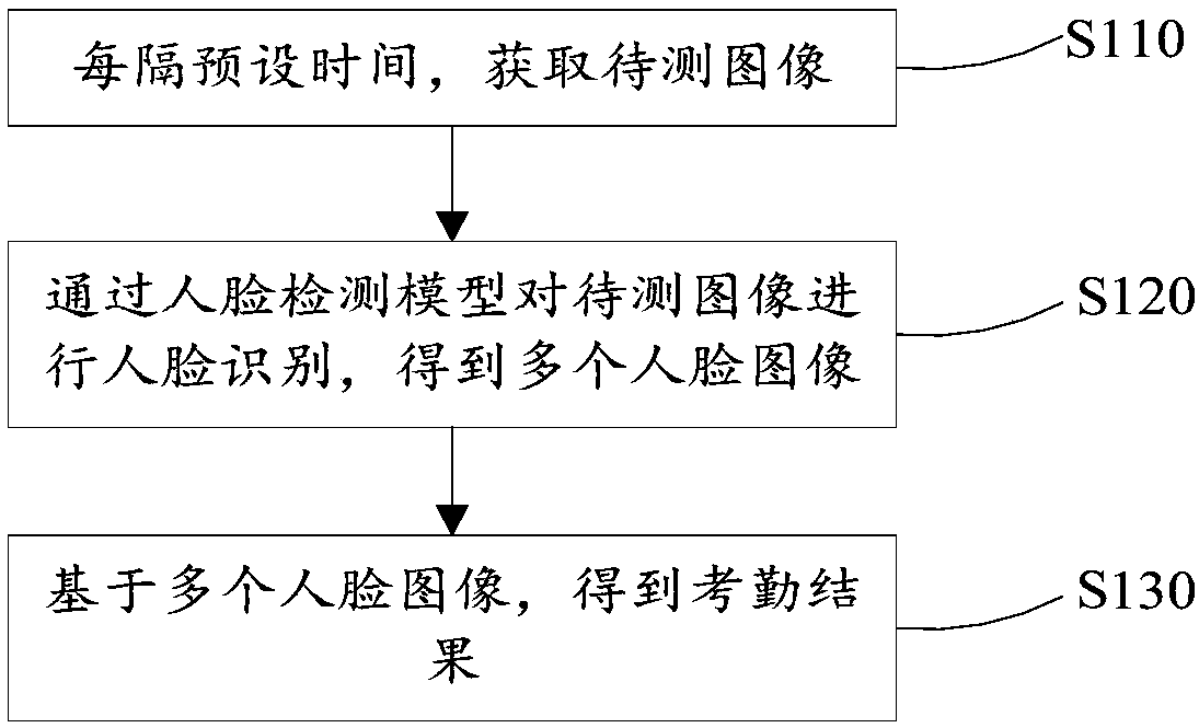 Electronic attendance checking method, electronic attendance checking apparatus and electronic device