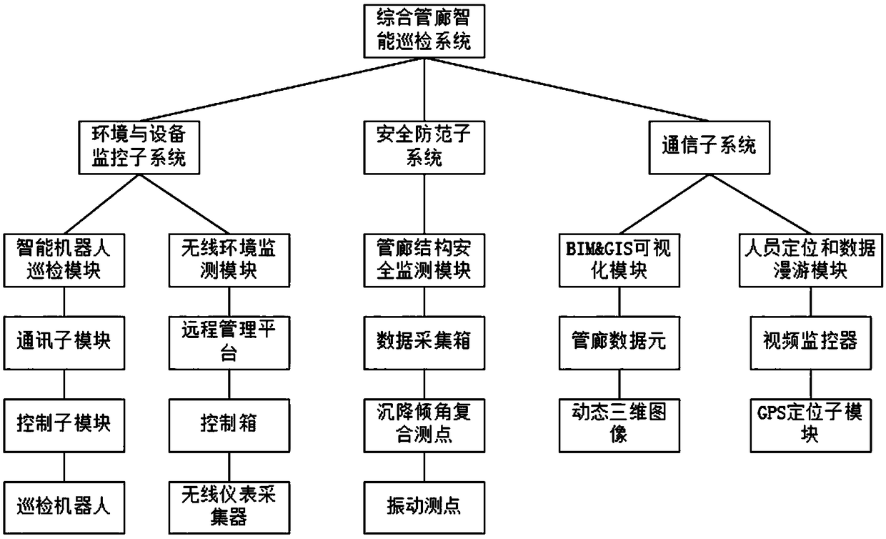 Comprehensive pipe gallery intelligent tour inspection system