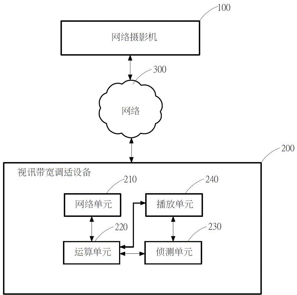 Video bandwidth adjustment device and adjustment method thereof