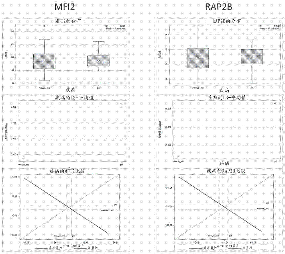 Molecular malignancy in melanocytic lesions