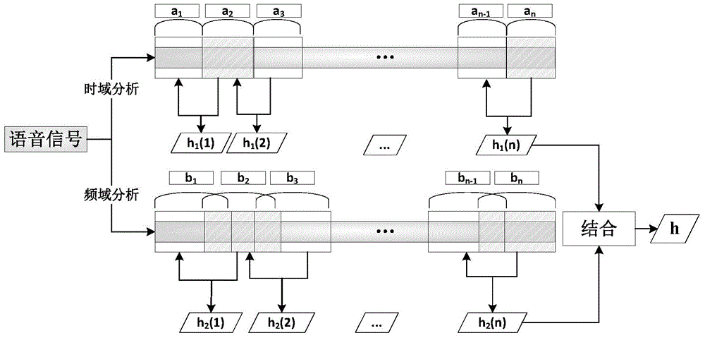 Cipher text speech perception hashing and retrieving scheme based on time-frequency domain trend change