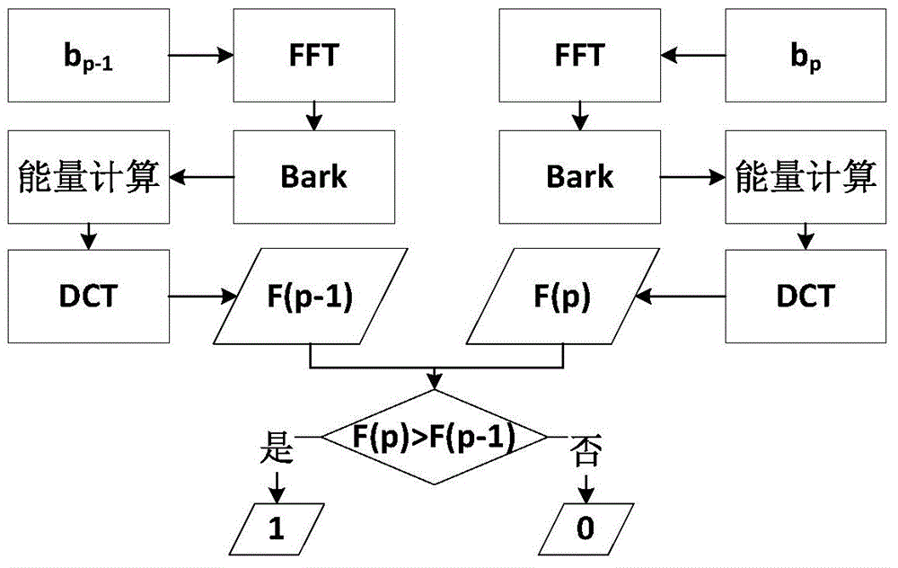 Cipher text speech perception hashing and retrieving scheme based on time-frequency domain trend change