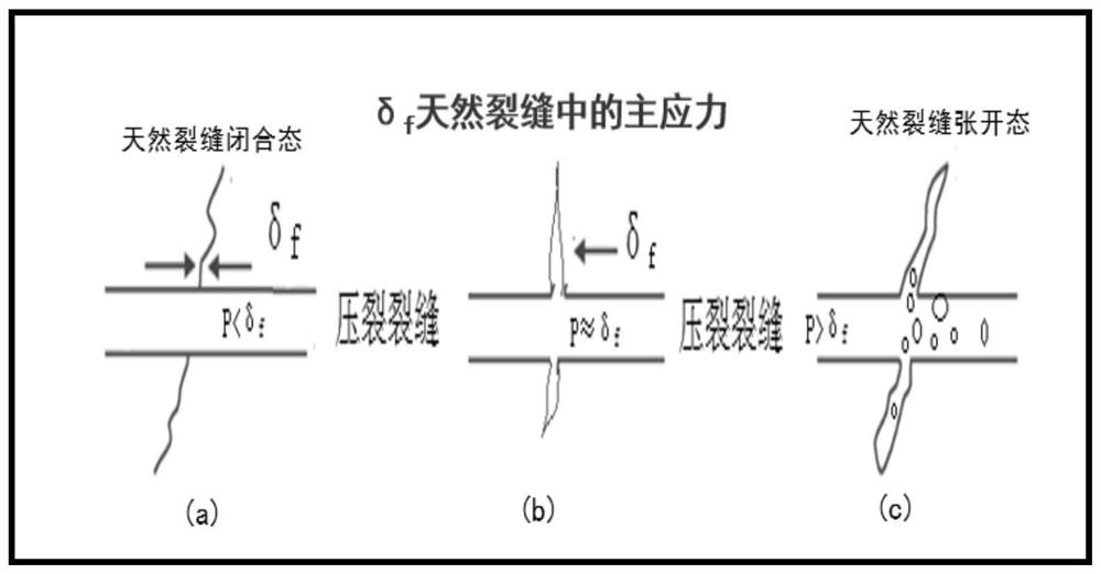 Stratum transformation method