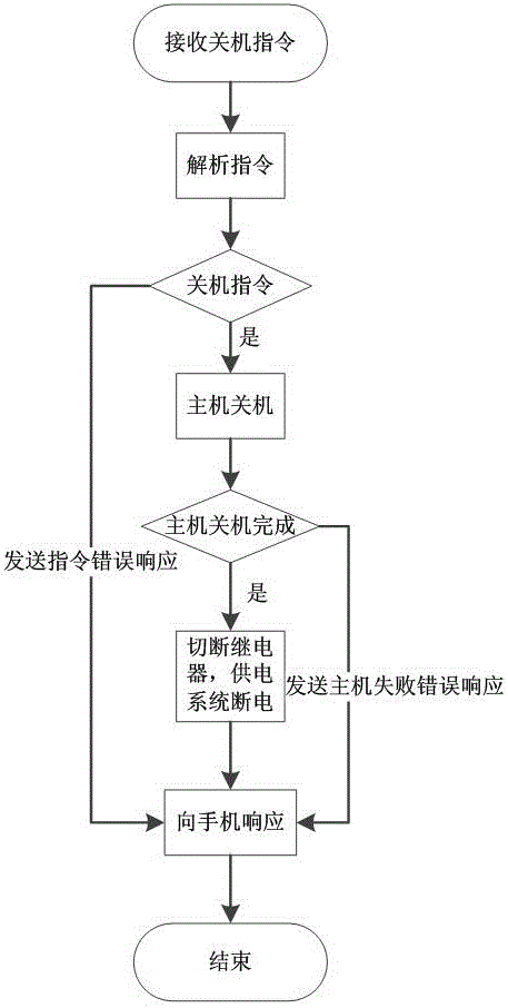 Wireless remote control switch applied to self-service terminal equipment