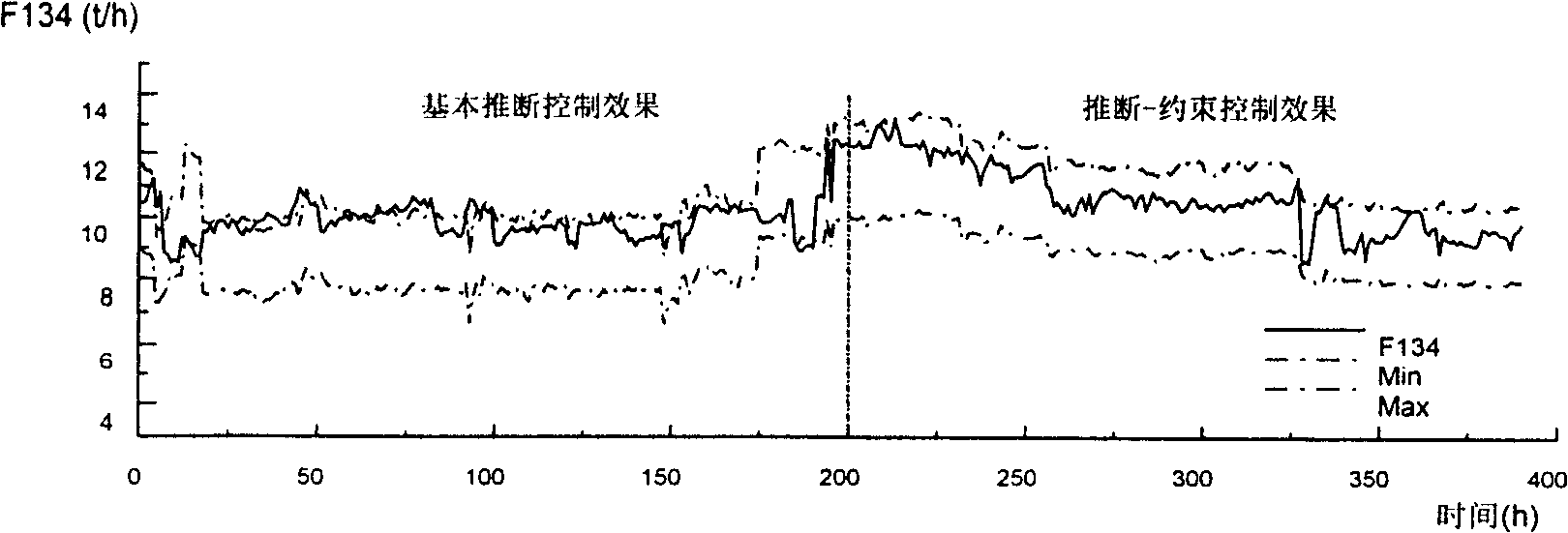 Process for advanced controlling rectifying apparatus of butadiene