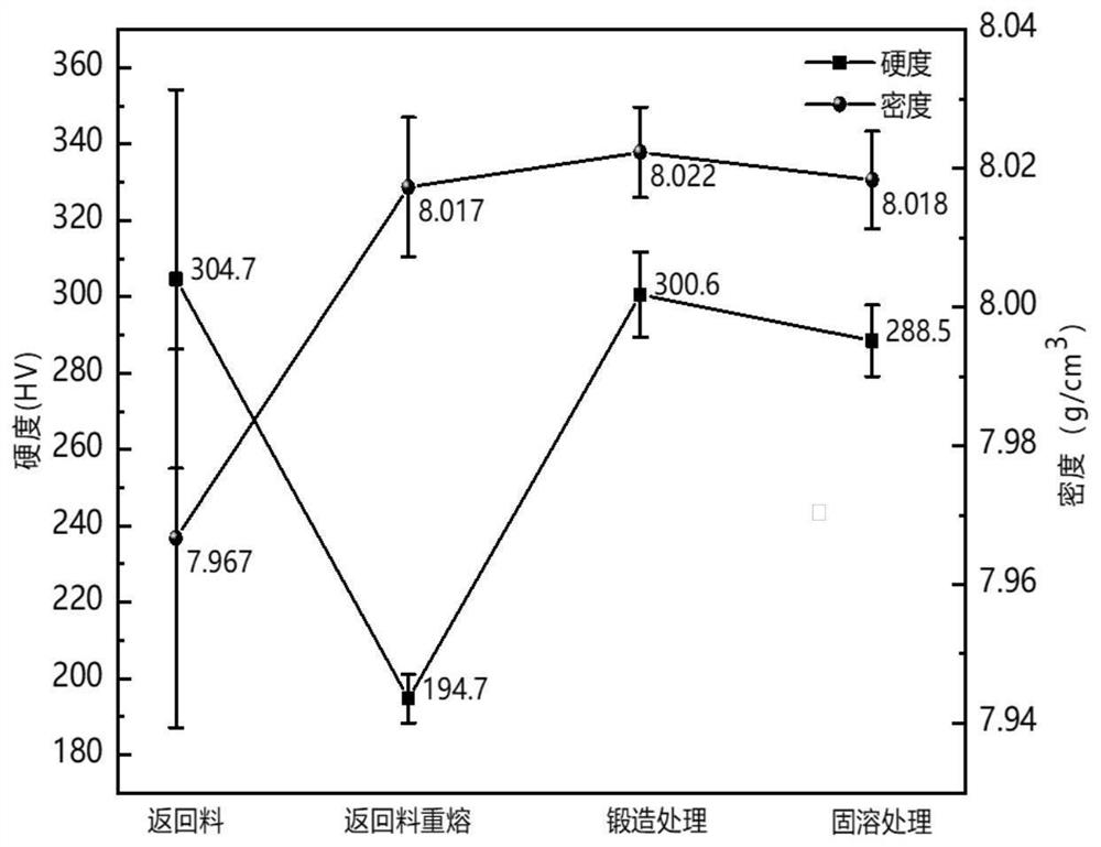 Short-process recycling method for return scraps