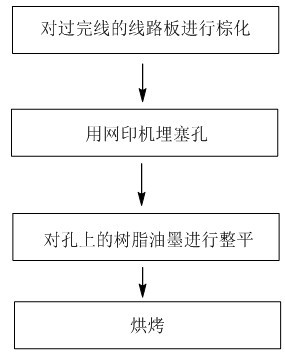 Method for burying and plugging holes on HDI (high-density interconnection) circuit boards