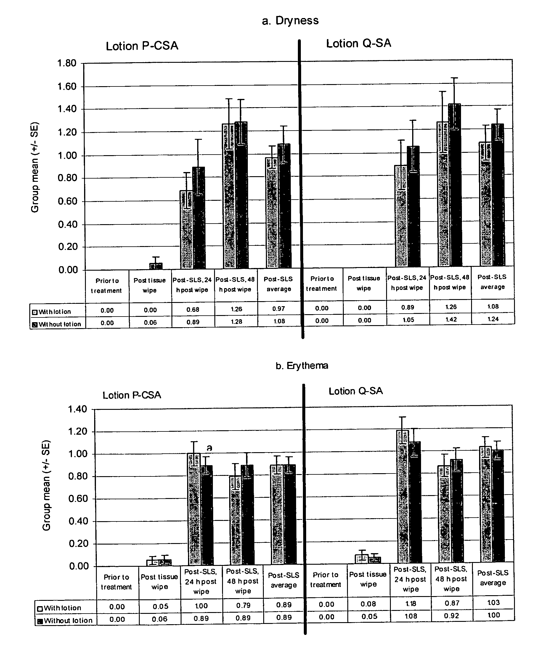 Test method for assessing irritation of skin