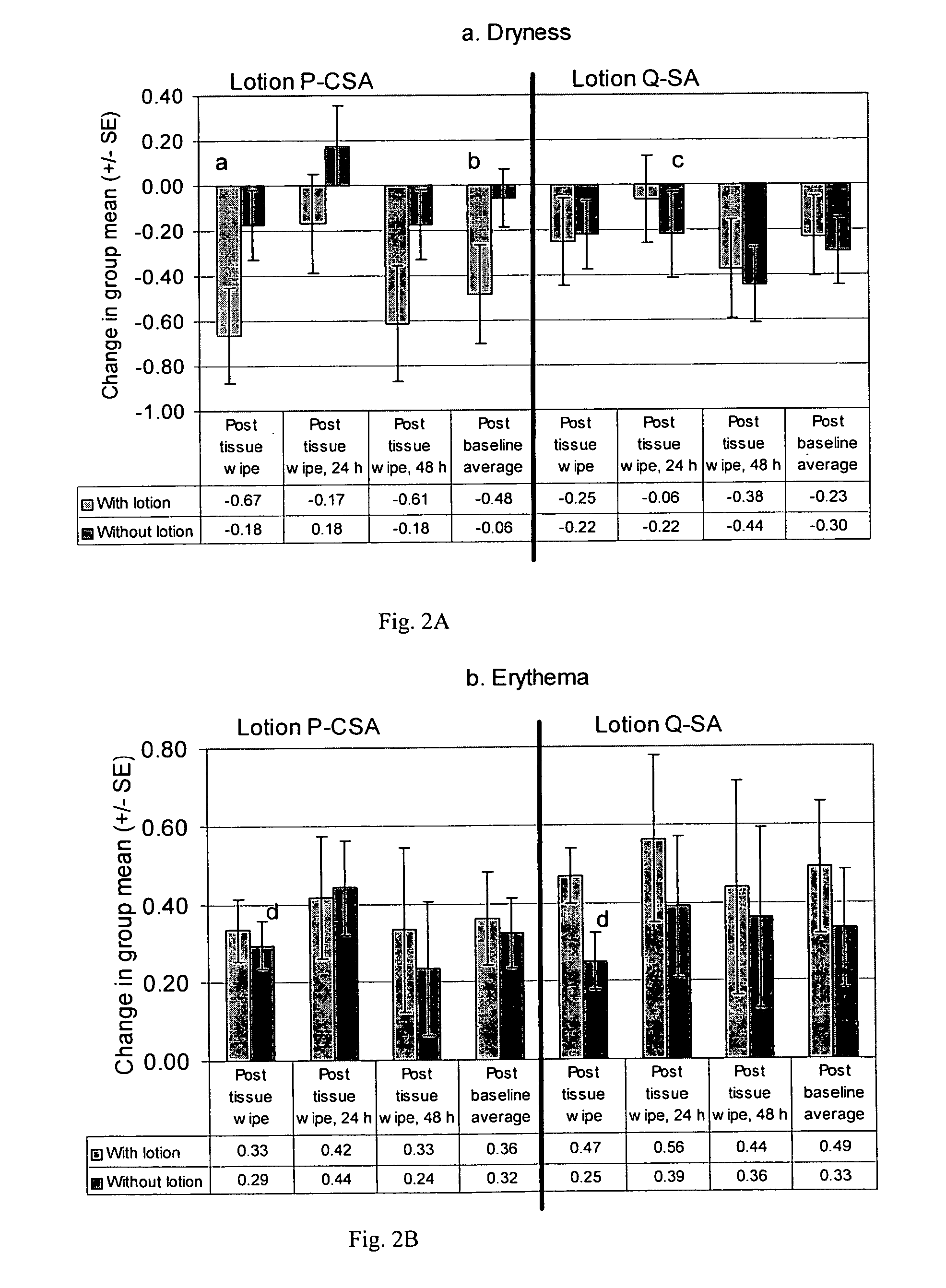 Test method for assessing irritation of skin