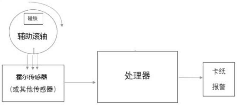 Cash register printer paper jam detection system and method, and cash register printer