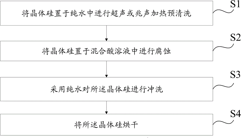 Crystalline silicon cleaning method