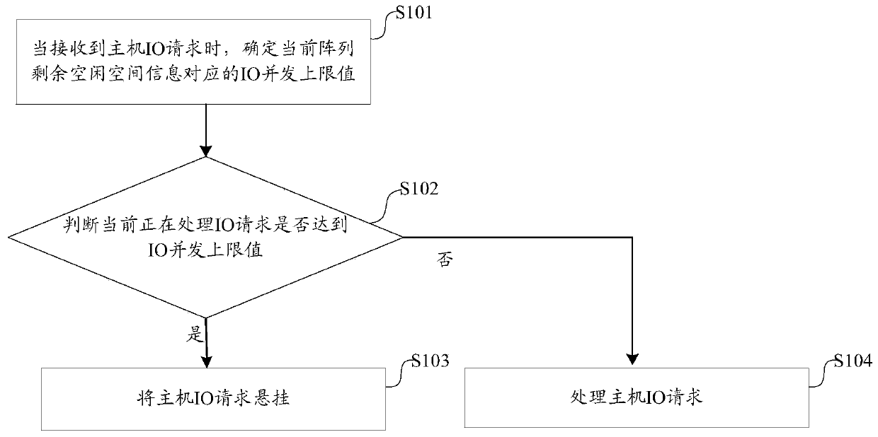 Host IO processing control method and device, terminal and readable storage medium