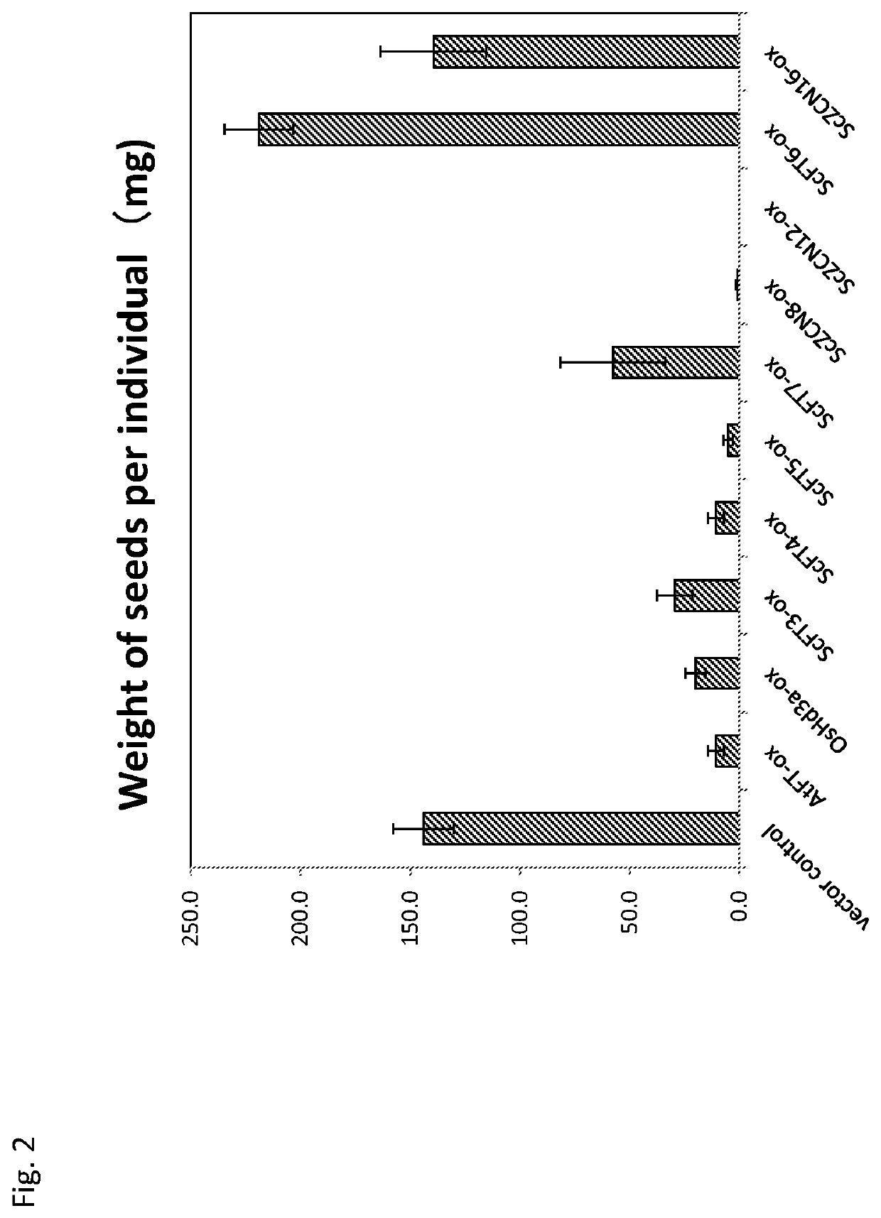 Transformed plant and flowering regulation method using flowering-inducing gene