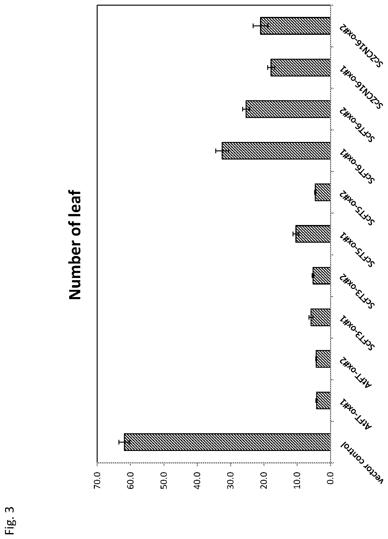 Transformed plant and flowering regulation method using flowering-inducing gene