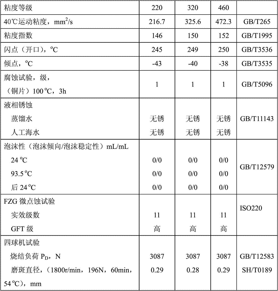 Wind-turbine gear oil composition