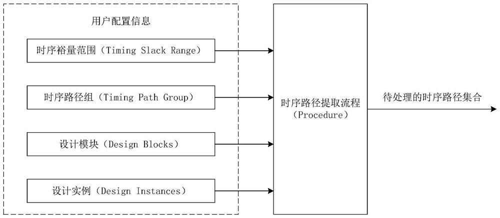 A chip design optimization system and method based on dynamic unbalanced clock