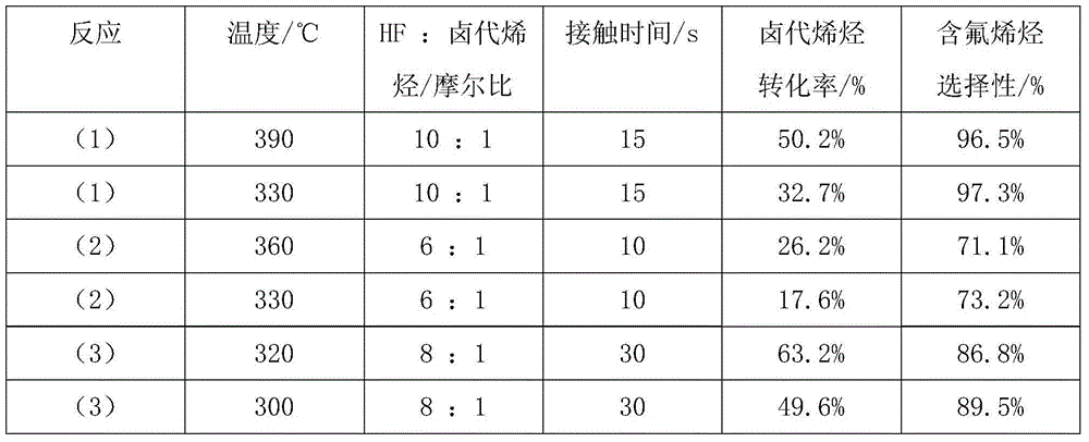 Fluorination catalyst, and preparation method and use thereof