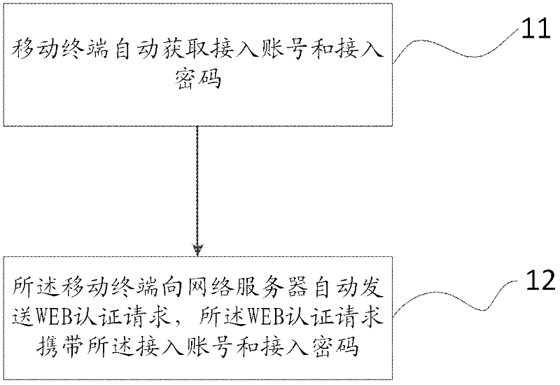 Wireless local area network (WLAN) authentication method and mobile terminal