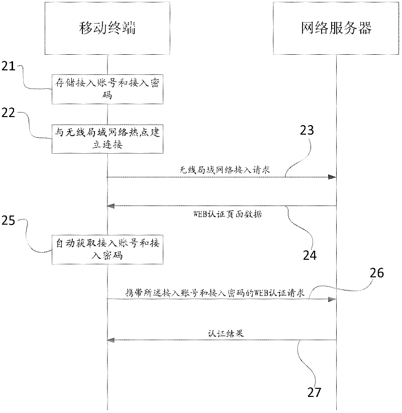 Wireless local area network (WLAN) authentication method and mobile terminal