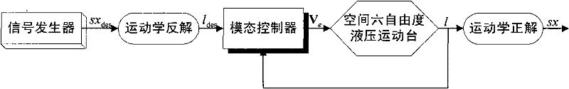 Spatial six-degree-of-freedom motion platform modal control method