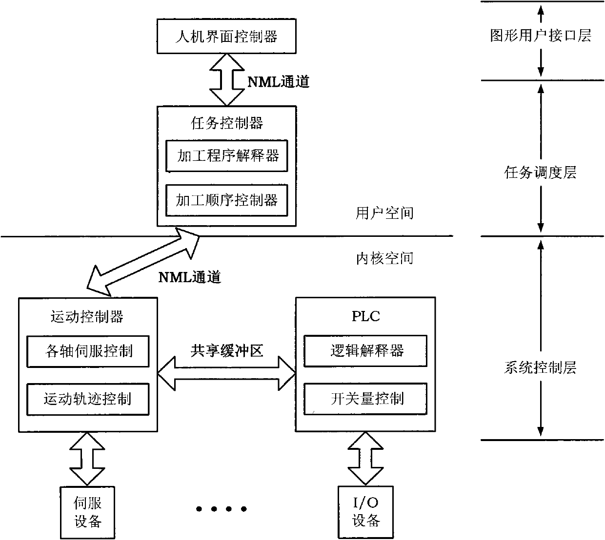 Implementation method for networked system structure of numerical control system