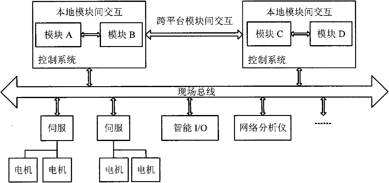 Implementation method for networked system structure of numerical control system