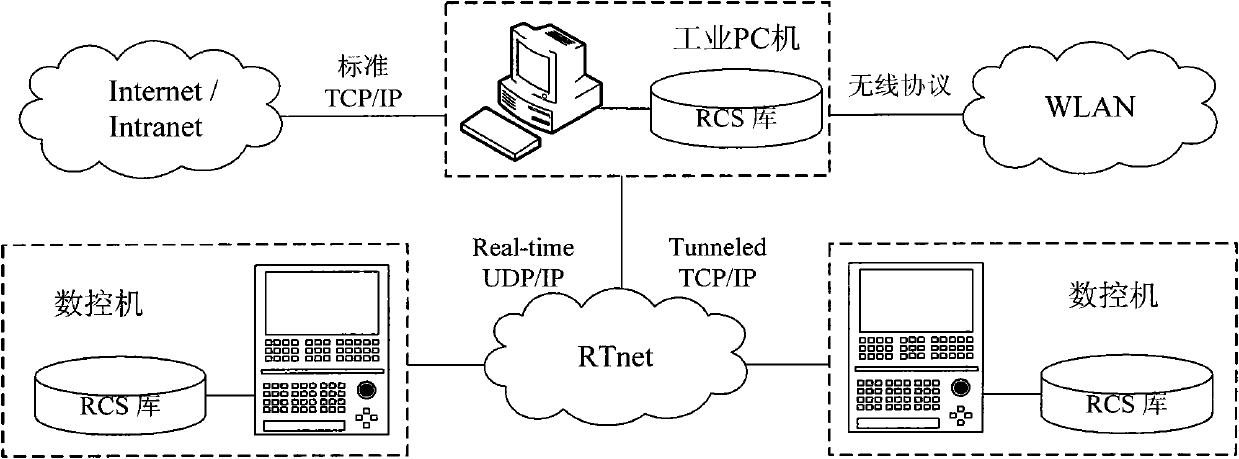 Implementation method for networked system structure of numerical control system