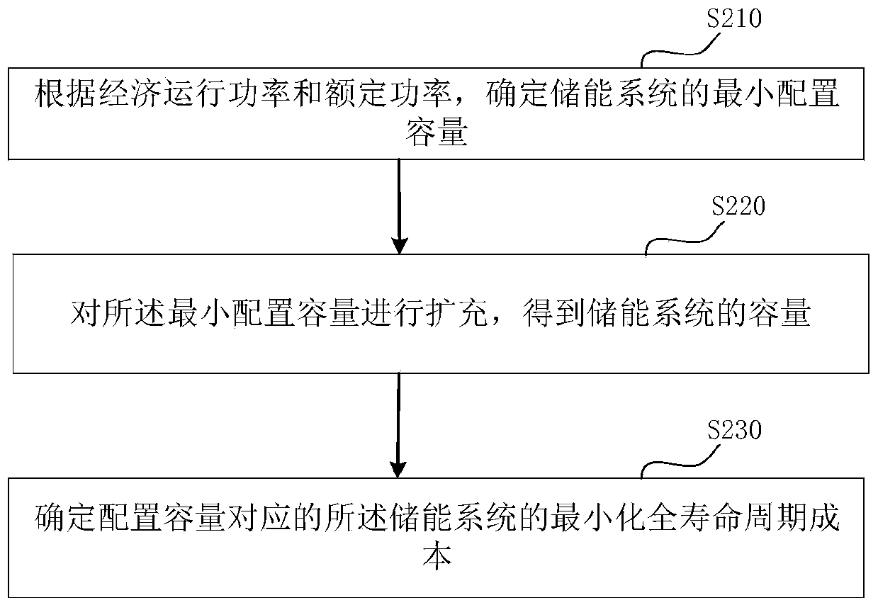 Micro-grid energy storage optimal configuration method and device in consideration of full life cycle cost