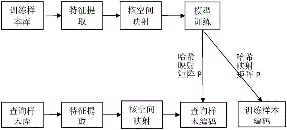 Rapid image retrieval method based on supervised topology keeping hash