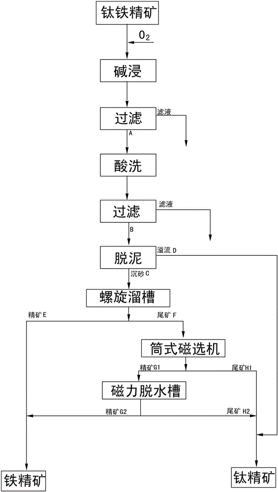 Vanadium-titanium magnetite concentrate re-concentration method achieved through oxidation alkaline leaching, acid pickling, desliming and gravity and magnetism