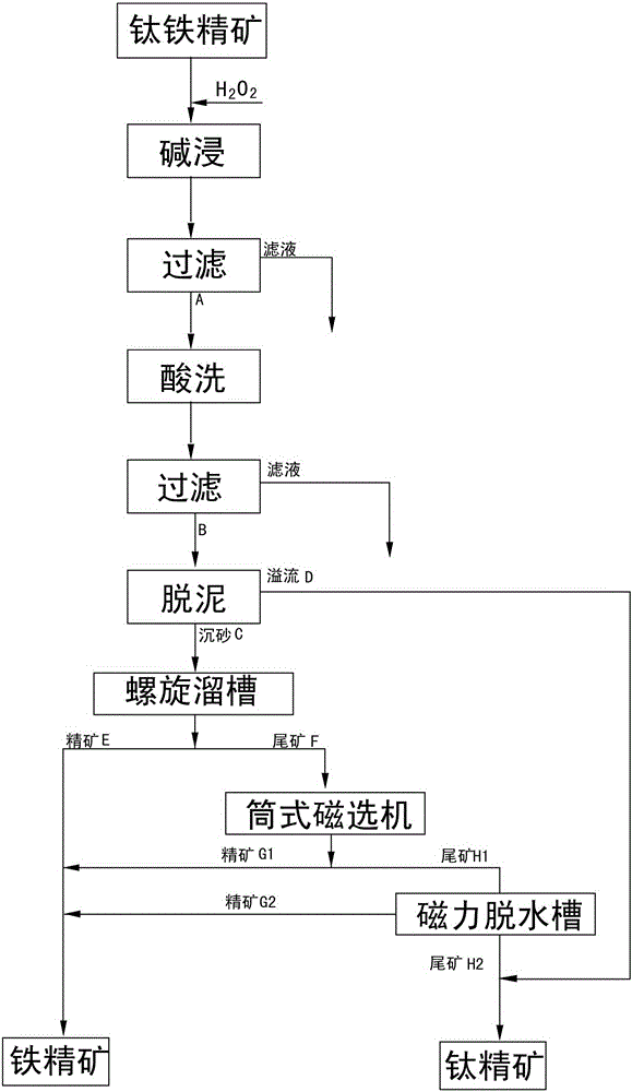 Vanadium-titanium magnetite concentrate re-concentration method achieved through oxidation alkaline leaching, acid pickling, desliming and gravity and magnetism