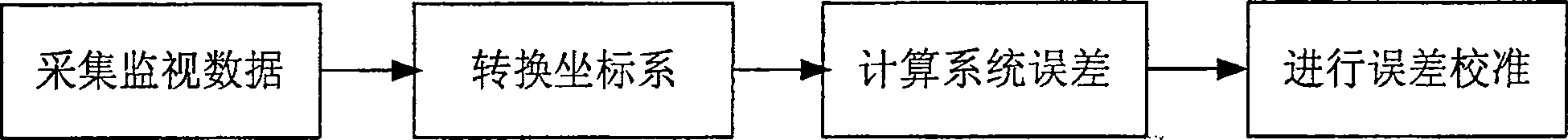 Error calibrating method for high dynamic, multivariate and asynchronous nonitoring system