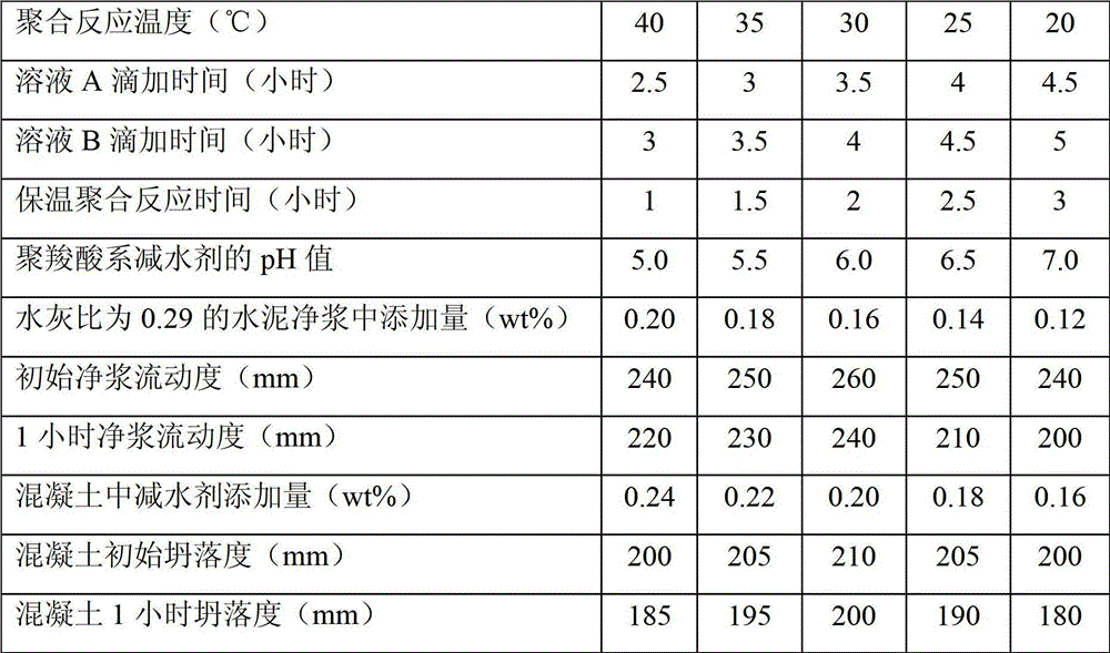 Polycarboxylic-acid water reducing agent synthesized at normal temperature, and preparation method and application method thereof