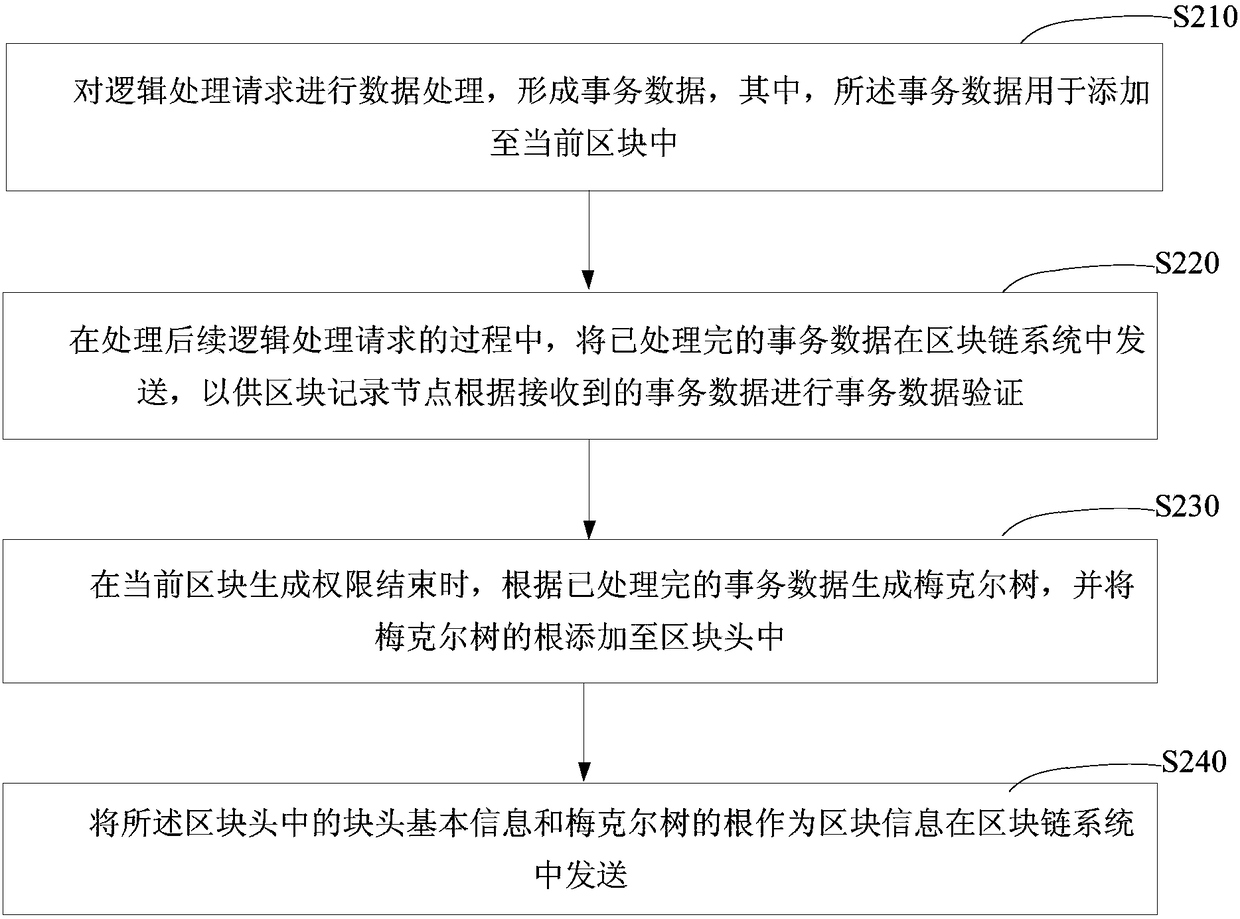 Block data processing method and device, computing equipment and storage medium