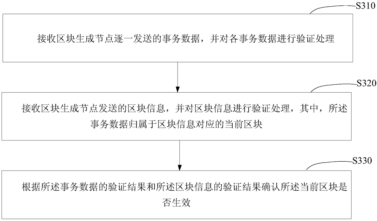 Block data processing method and device, computing equipment and storage medium